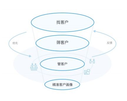 互聯(lián)網(wǎng)流量天花板下，通訊技術(shù)創(chuàng)業(yè)公司的低成本高效獲客策略